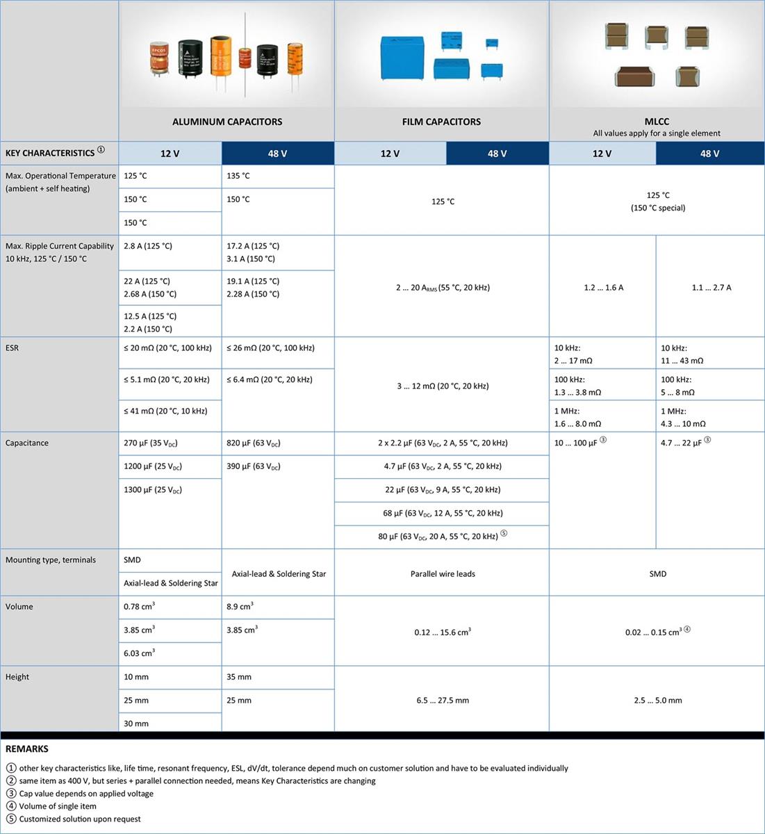 TDK 12V & 48Vインバータ・アプリケーション（1kWの範囲内）
